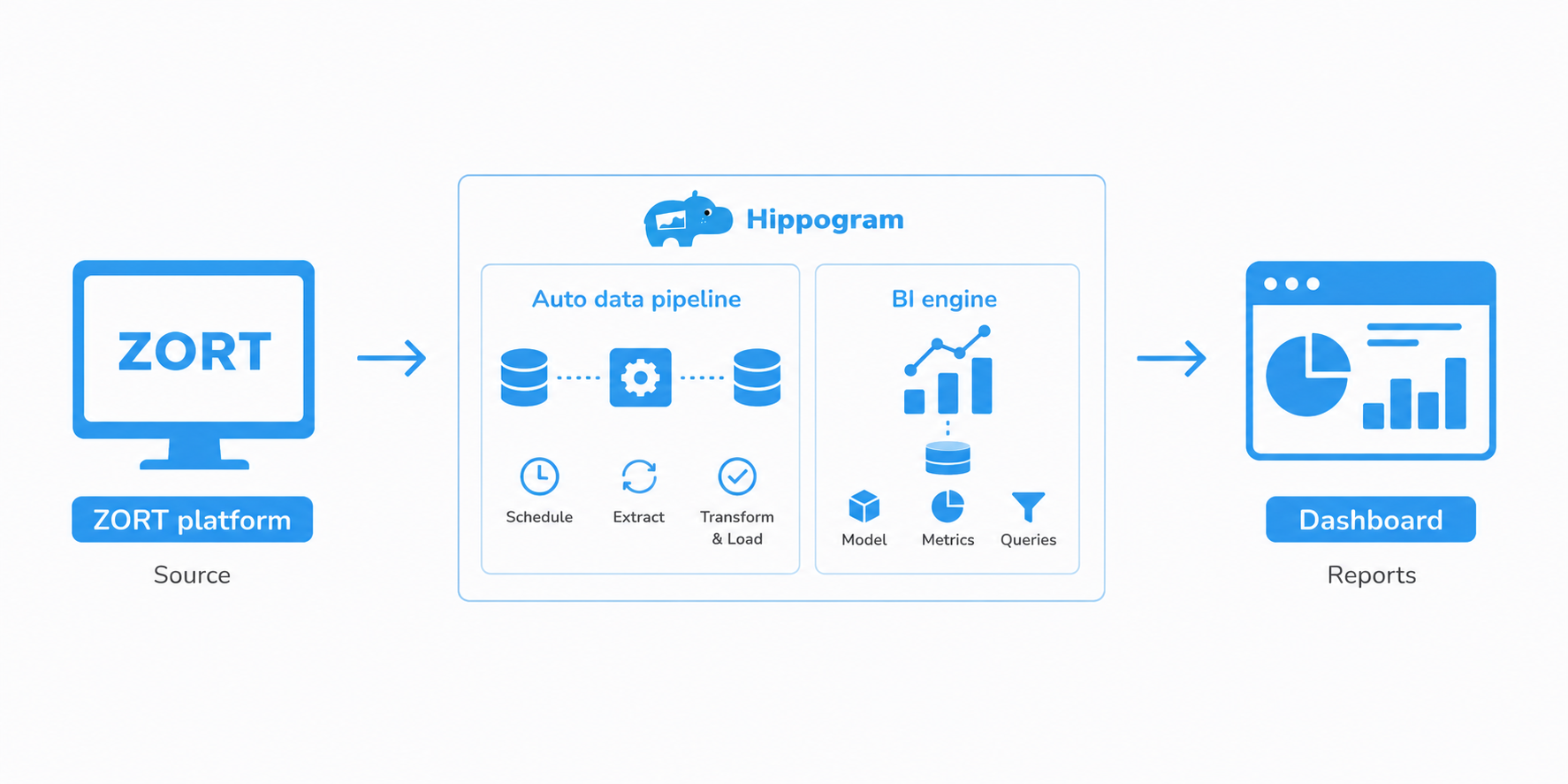 Hippogram architecture flow