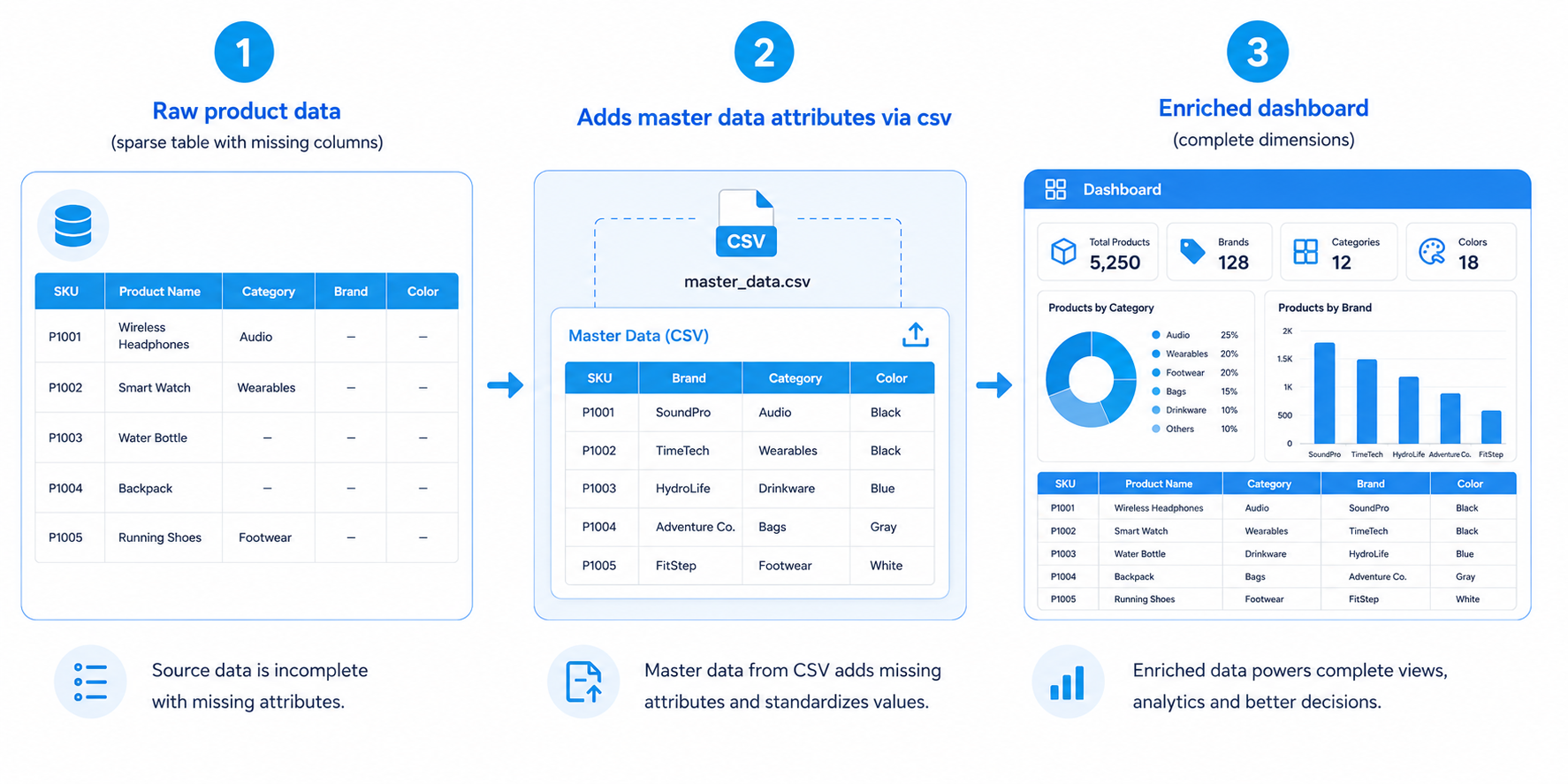 Master data enrichment flow